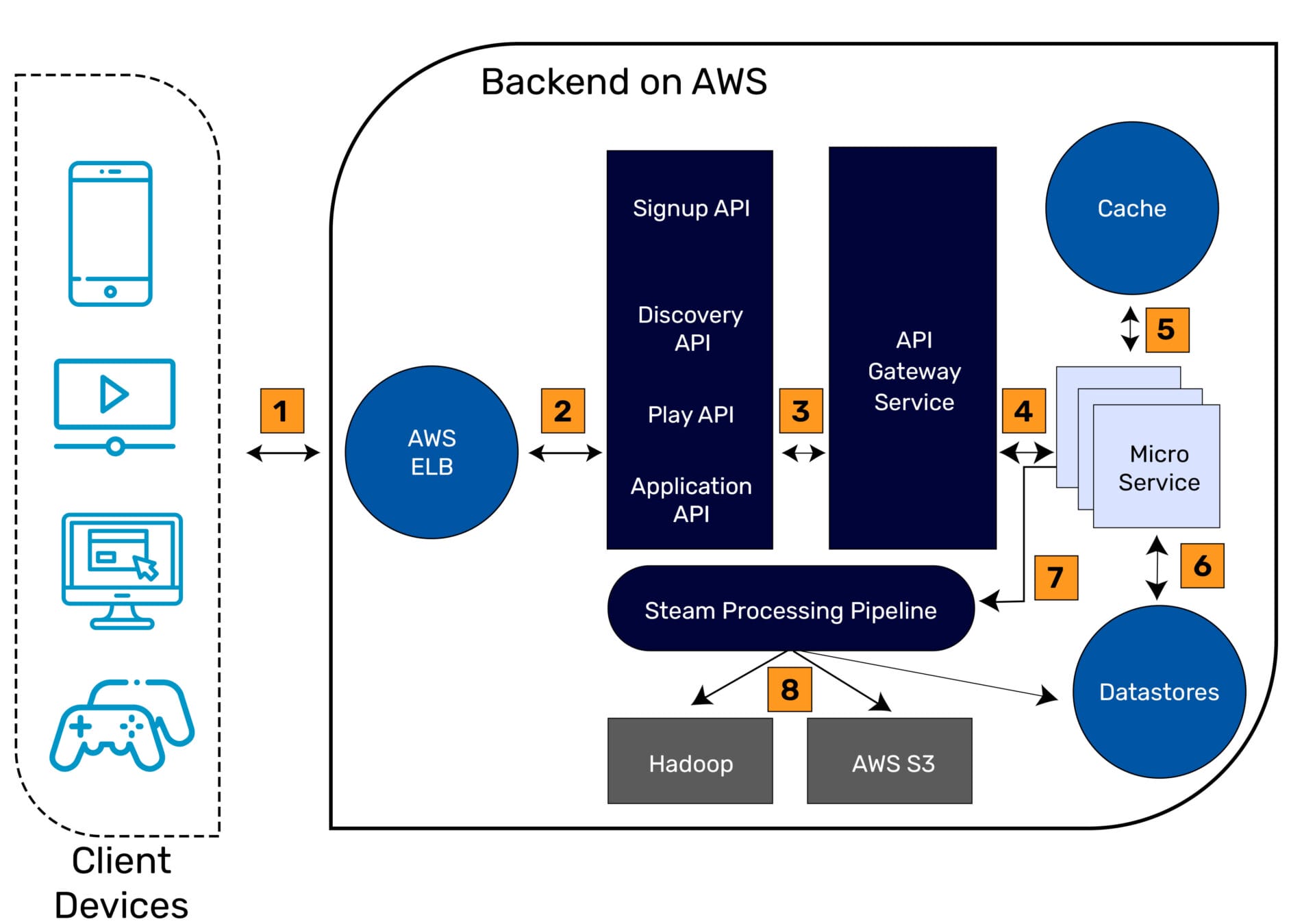 Backend-AWS