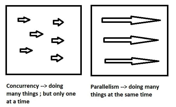 Concurrency vs Parallelism