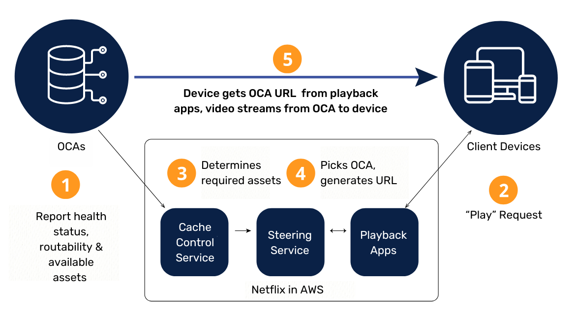 How Netflix Architecture Work
