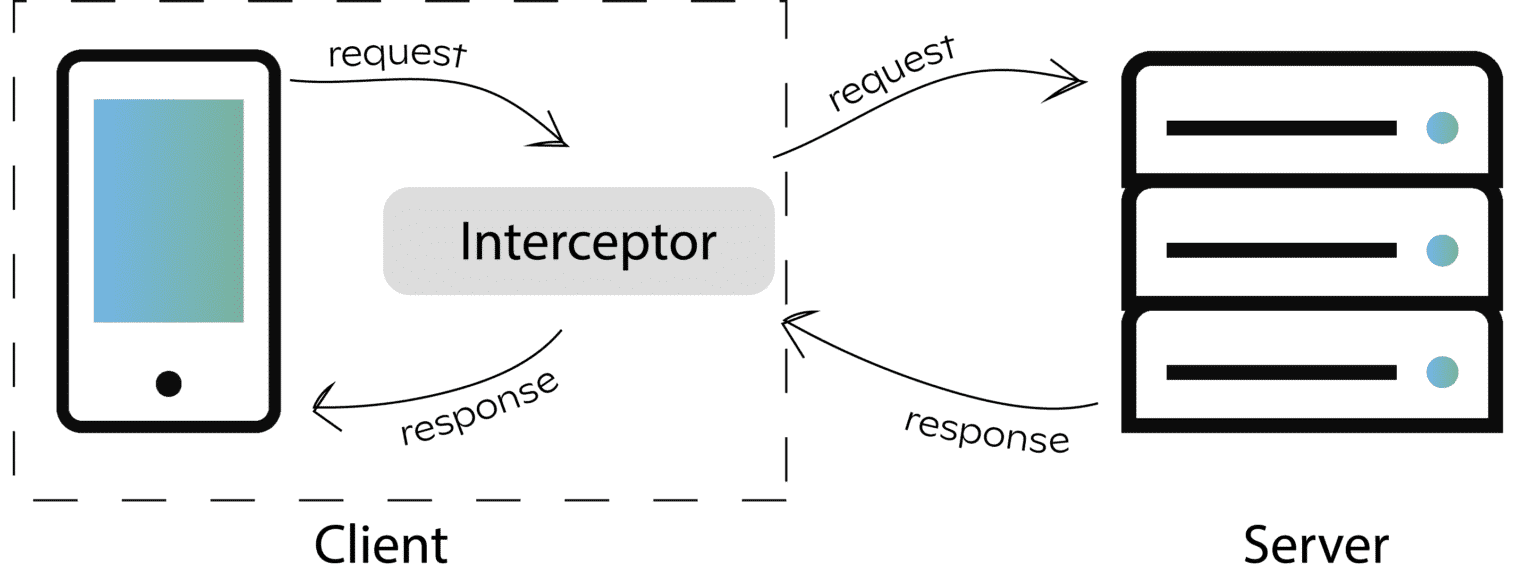 OkHttp Interceptors - Healthcare Solutions | Mindbowser