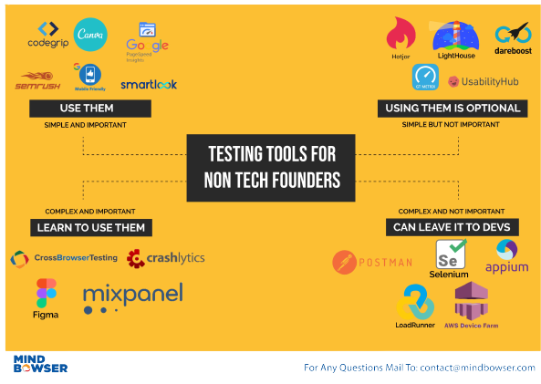 Testing tool for non tech founder 