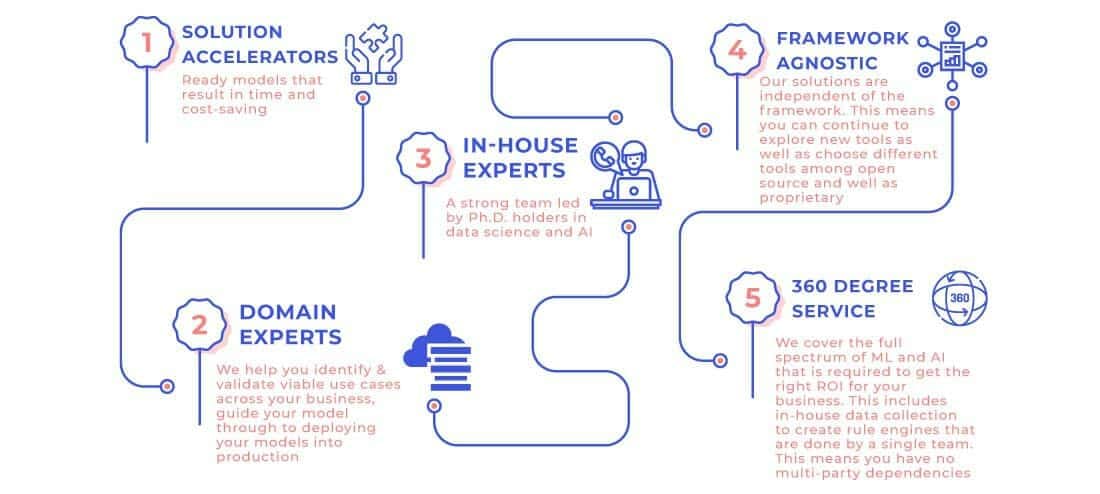Mindbowser For Data Science