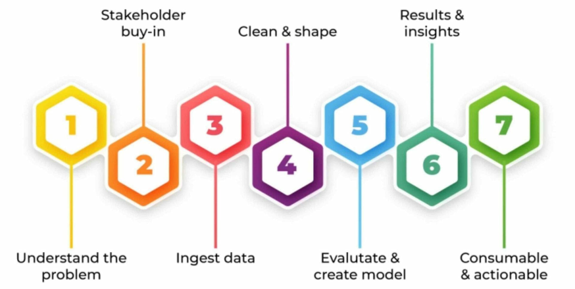 Machine Learning Consultation Work Process