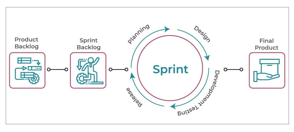 Agile Development Cycle