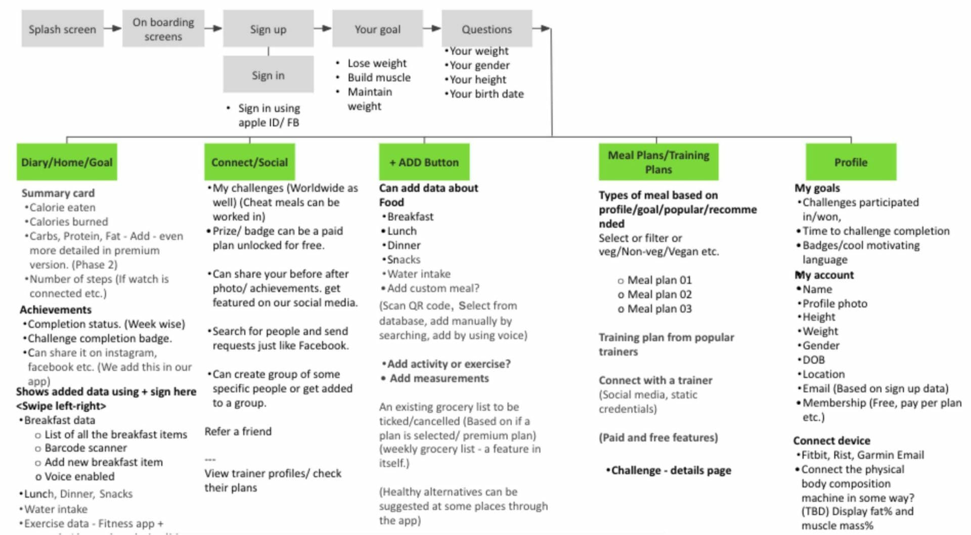 Sample Information Architecture