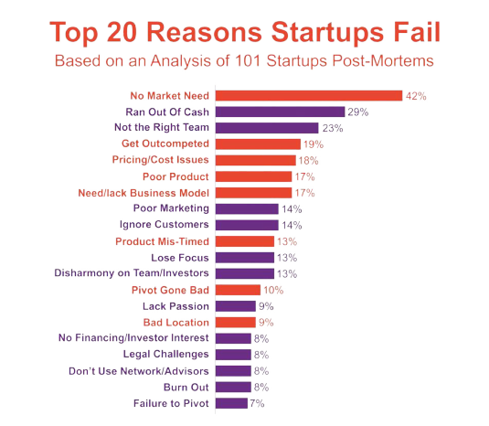 Top 20 reasons startups fail
