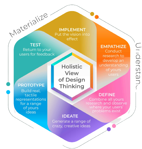 What is Design Thinking