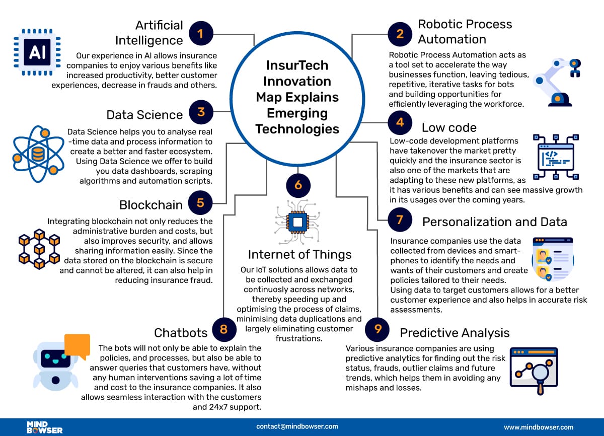 Emerging Insurance Technology Trends