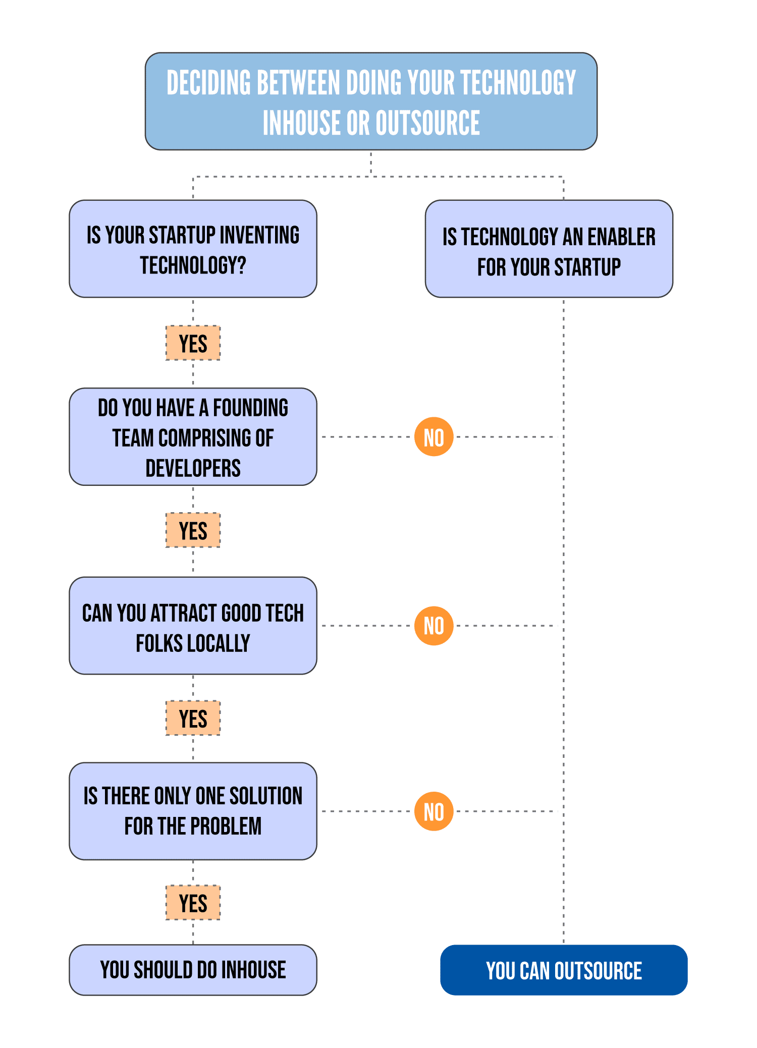 Flowchart for choosing between in-house and outsource