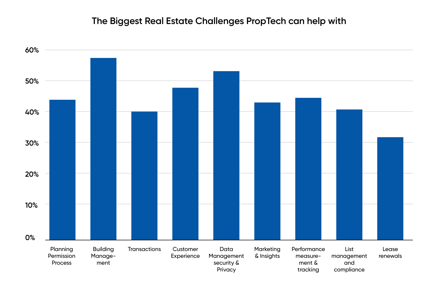 How Proptech Can Help Real Estate | Mindbowser