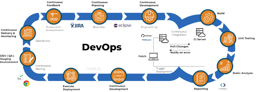 DevOps Process
