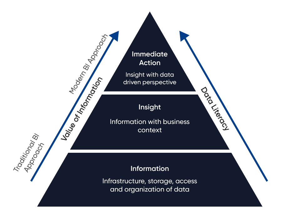 data analytics maturity model | Mindbowser