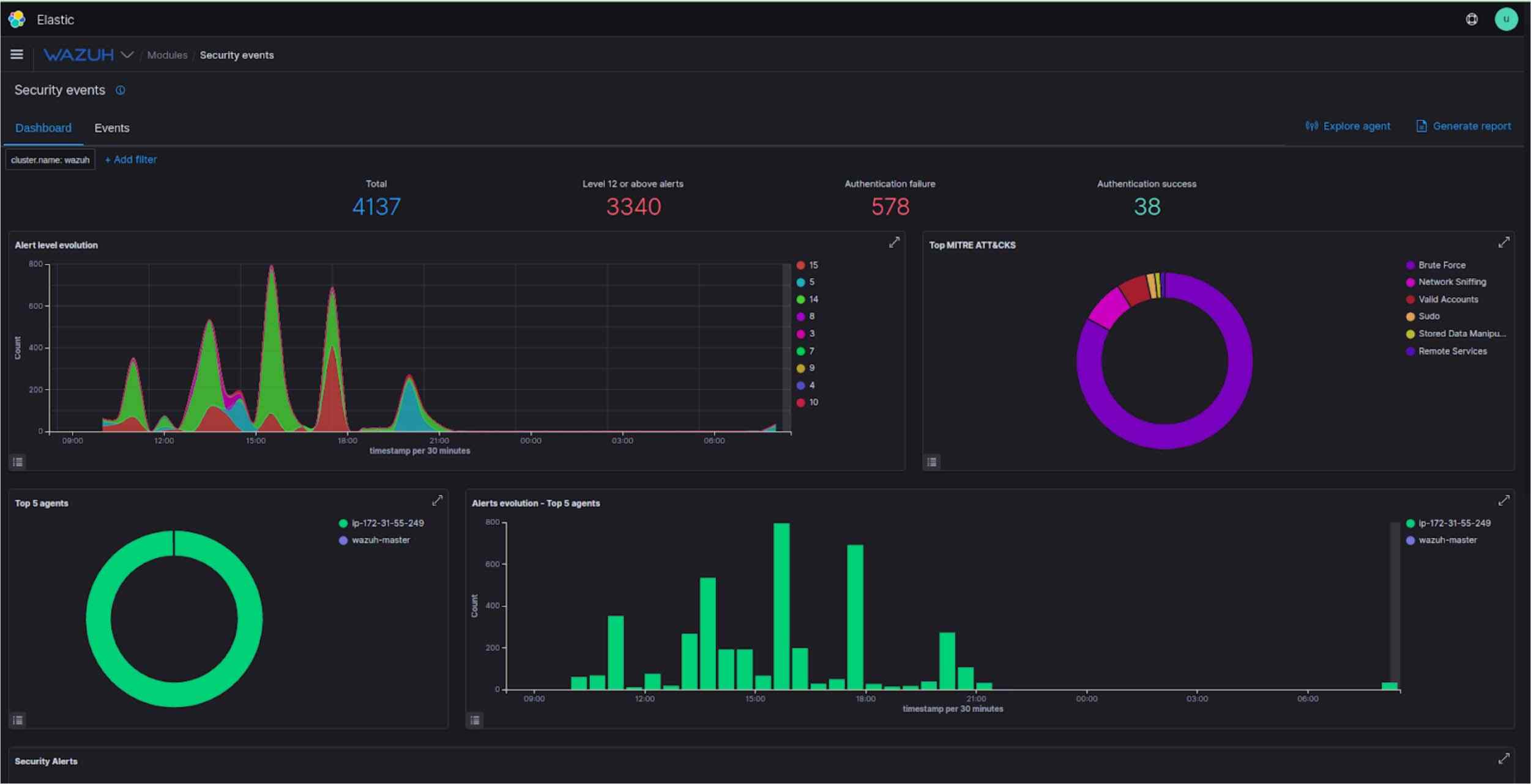 Security events dashboard