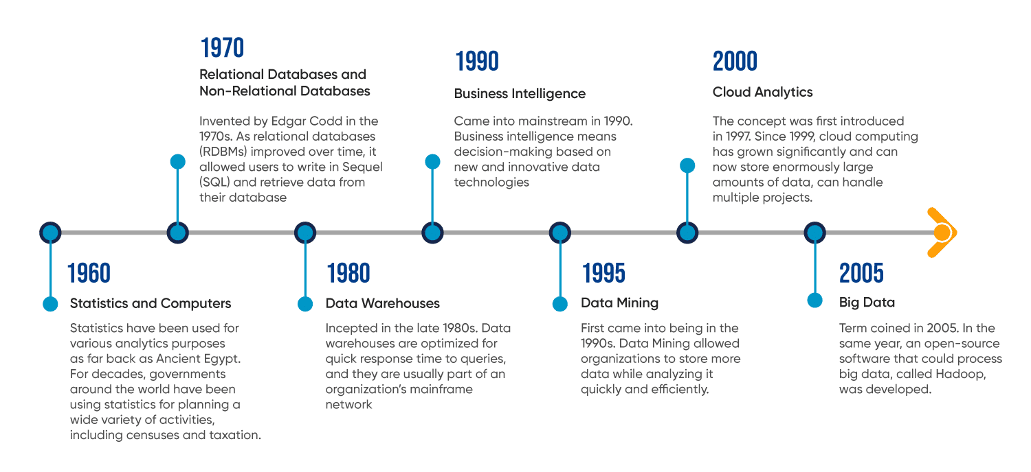 A timeline of inventions in data analytics | Mindbowser