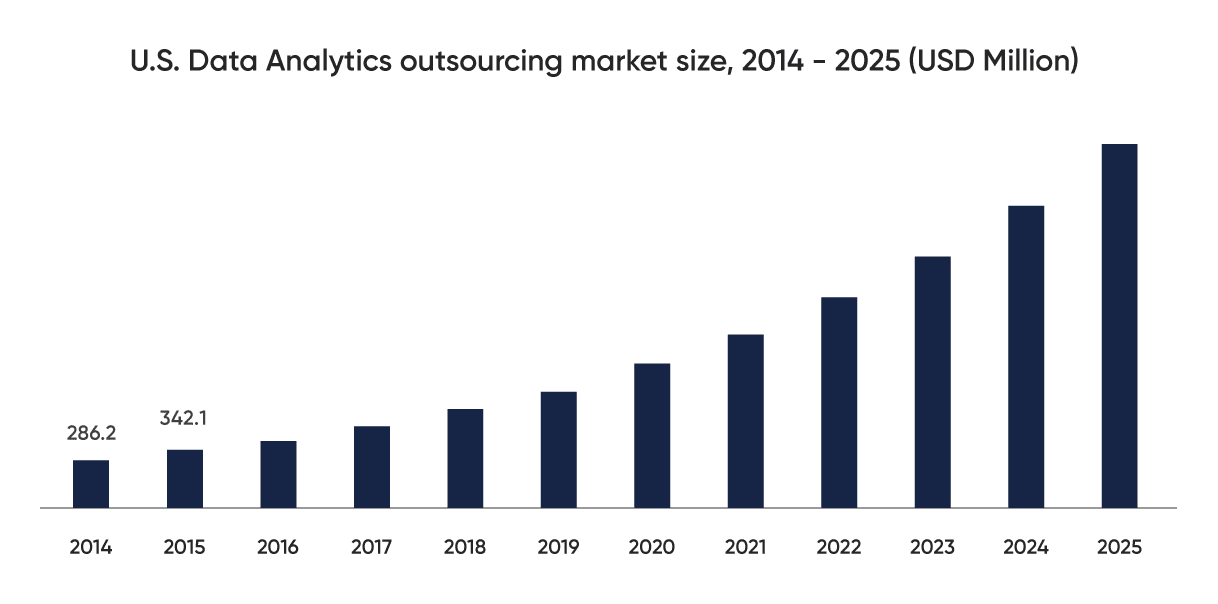 US Data Analytic Outsourcing Market | Mindbowser