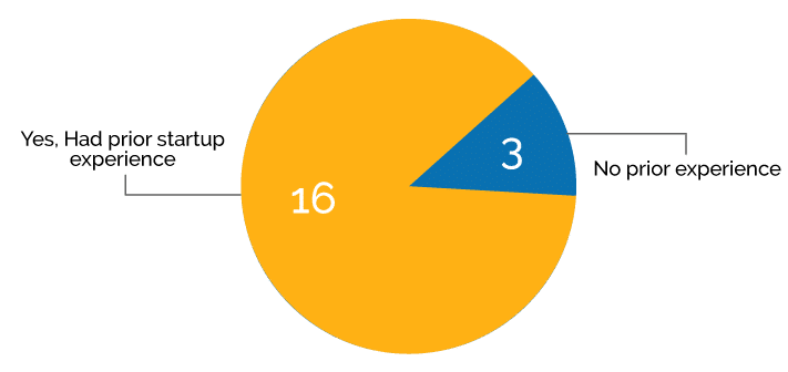 Distribution of founder with zero startup experience and prior startup experience