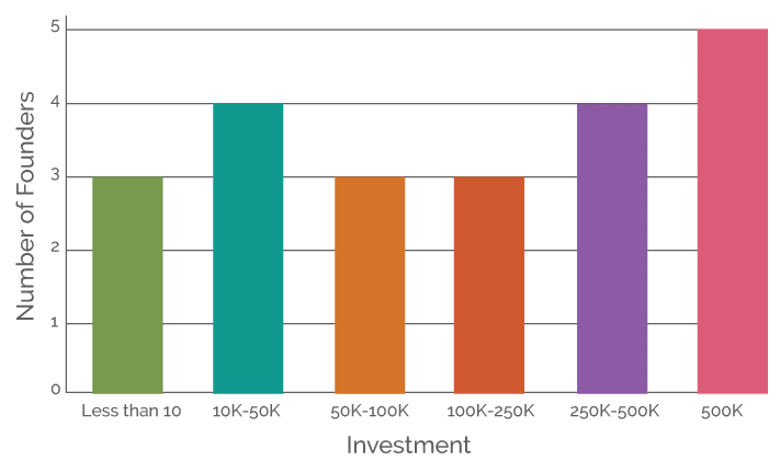 Number of iterations taken by founders before finding market fit