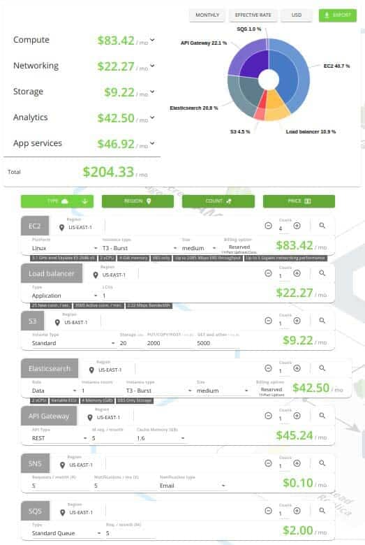 Sample Cloud Cost Budgeting