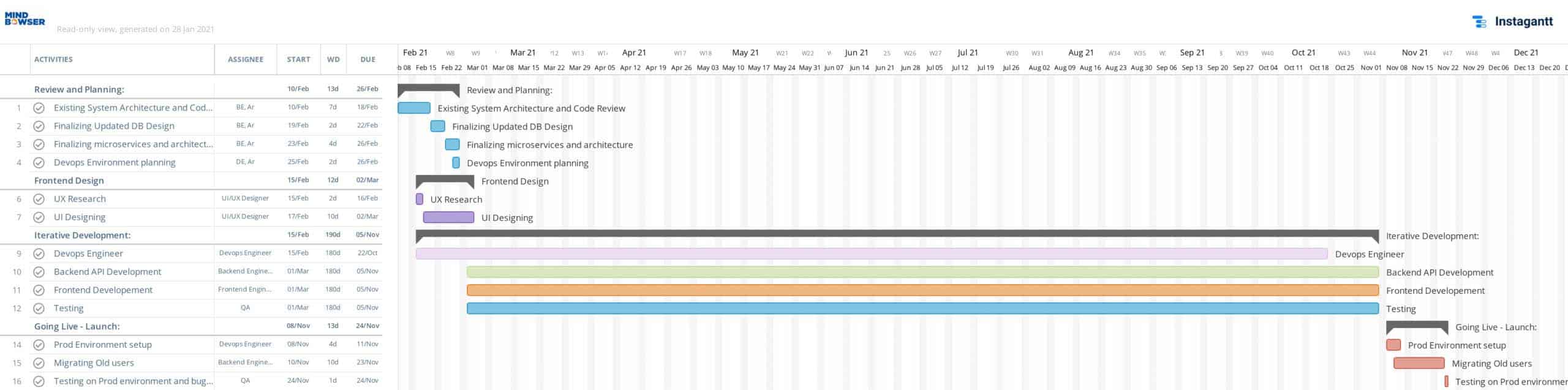 Sample Resource Allocation Plan