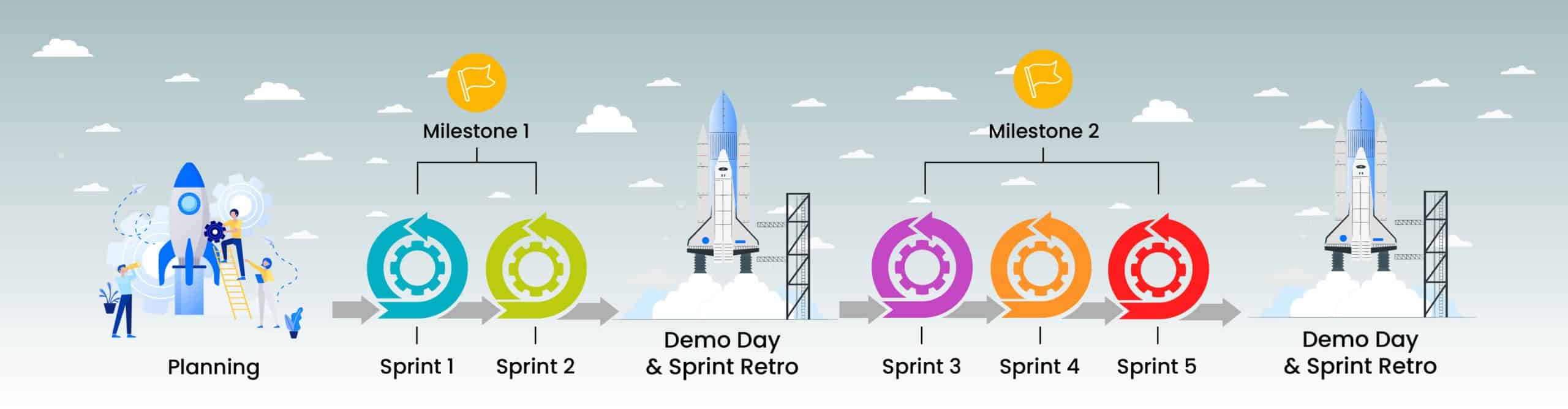 Milestone Having Multiple Sprints