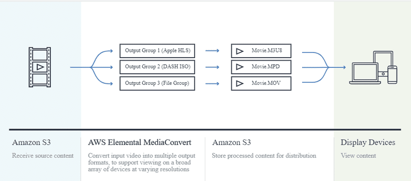 aws-elemental-media-convert