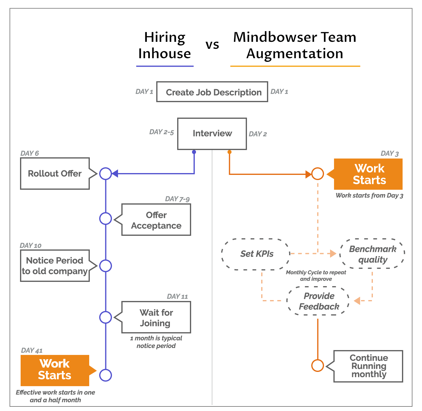 Inhouse Hiring v/s Mindbowser Team Augmentation
