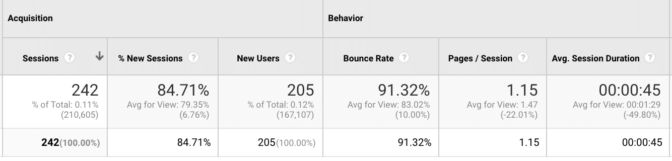 Analytics Dashboard For Landing Page | Mindbowser
