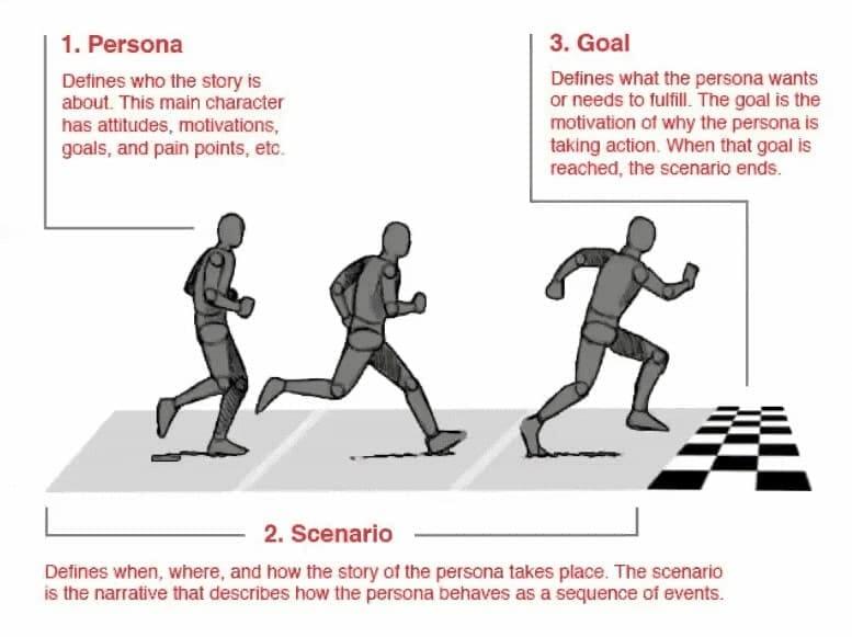 User Persona Scenario | Mindbowser