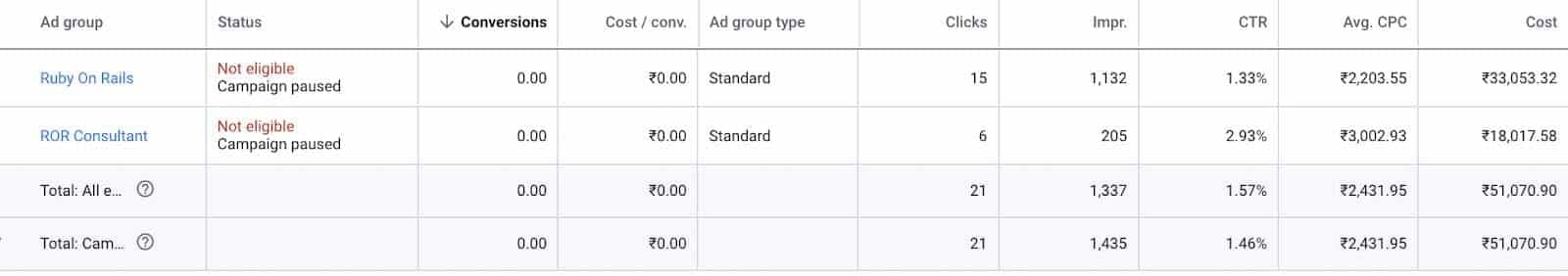 Google Ad Words Landing Page Dashboard | Mindbowser