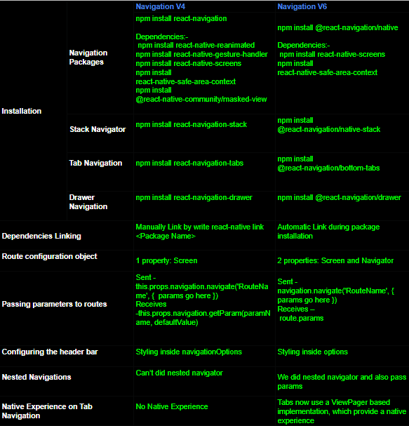 react native stack navigator | Mindbowser