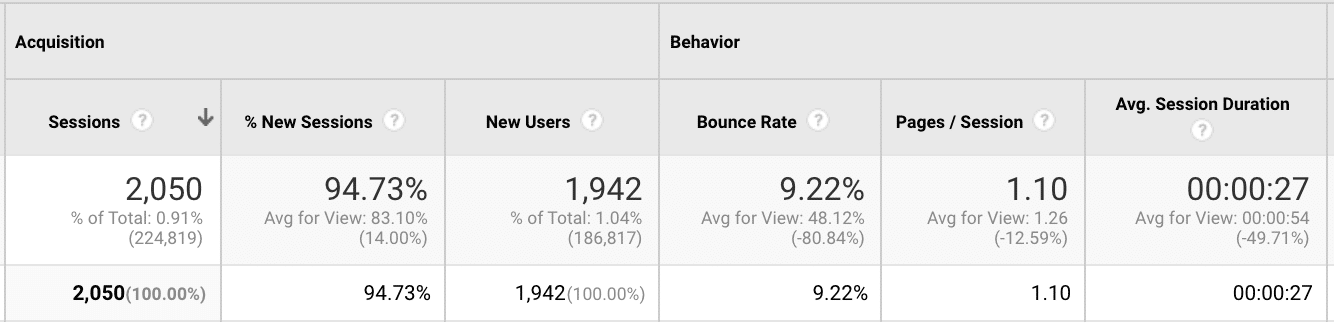Analytics Dashboard For Optimized Landing Page | Mindbowser