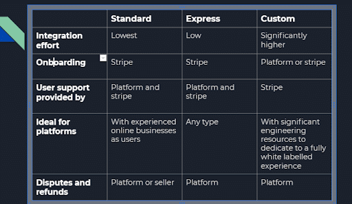 Type Of Connected Accounts | Mindbowser