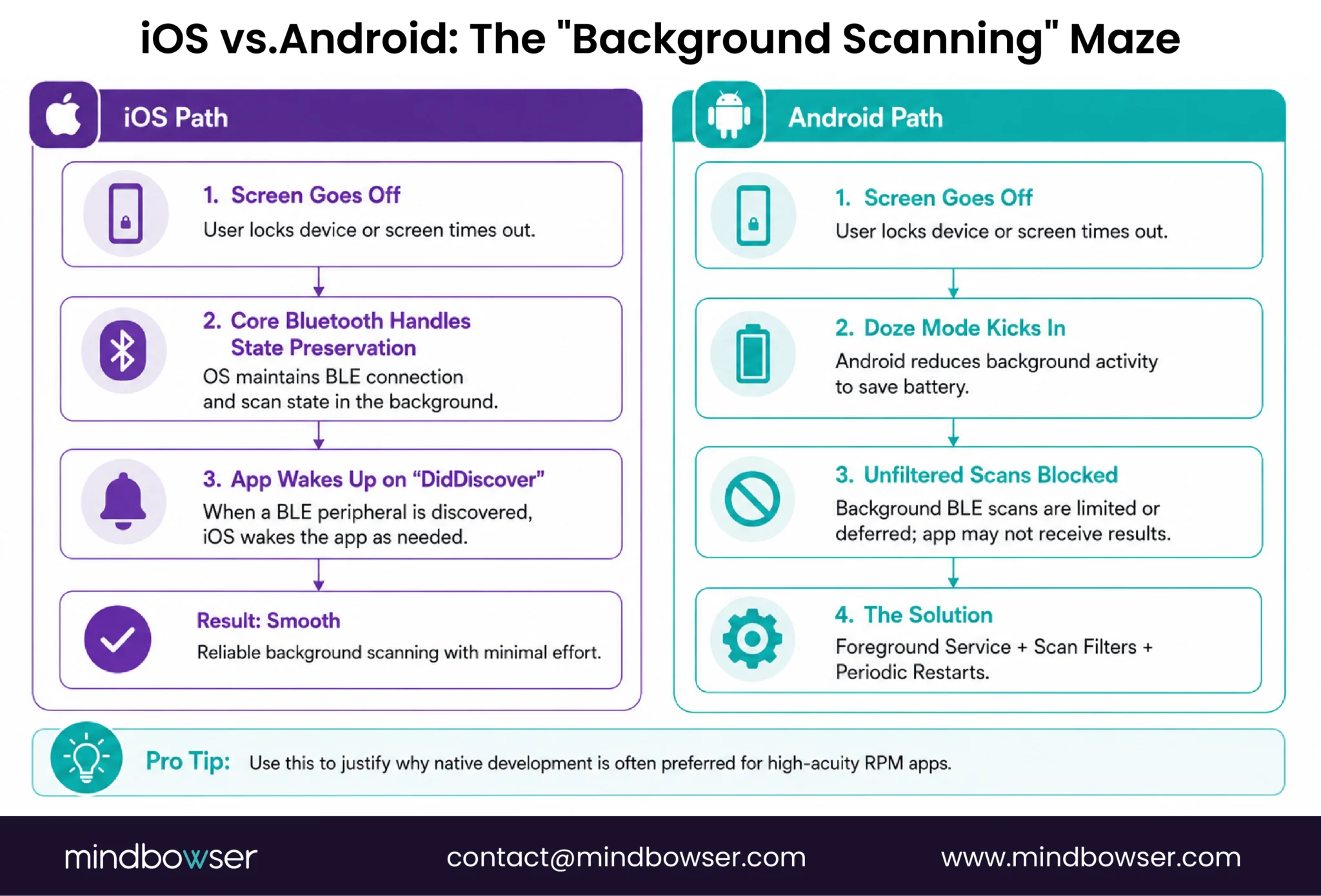 BLE background scanning
