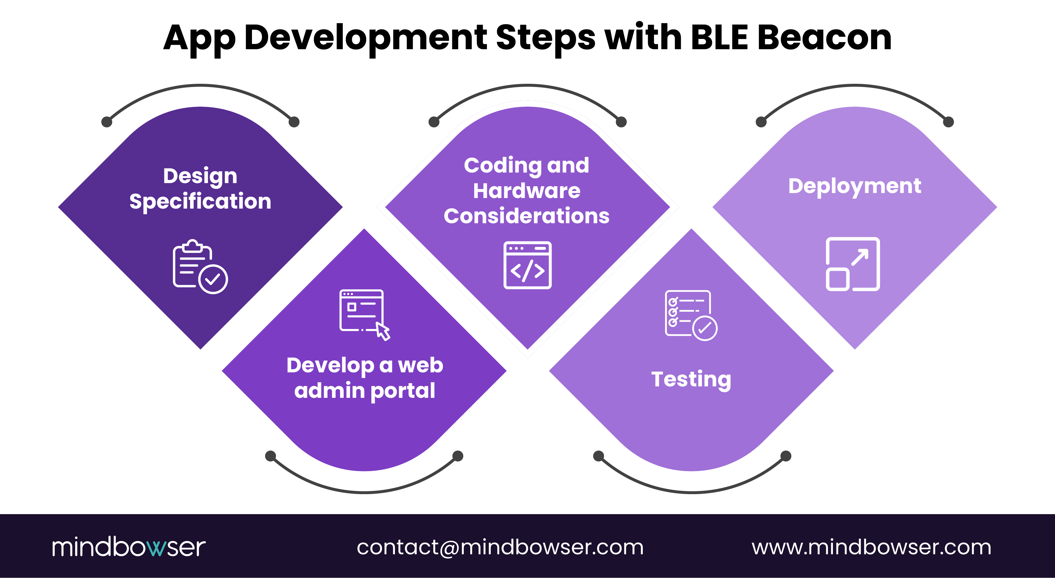 BLE beacon app development process including design, coding, testing, hardware integration, and deployment.