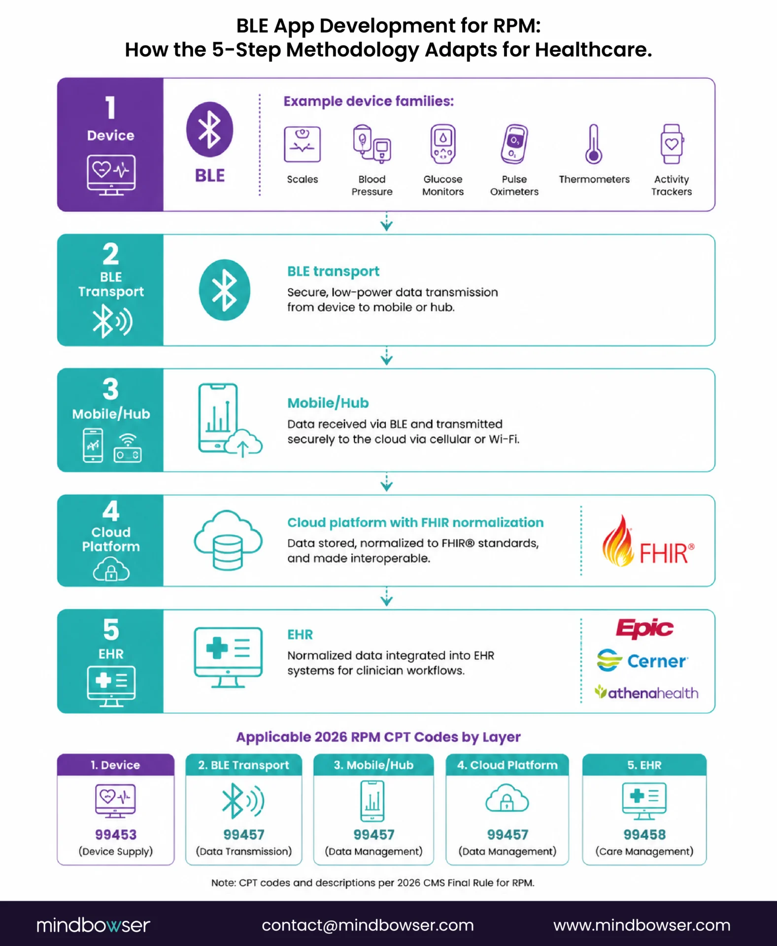BLE RPM technology stack architecture