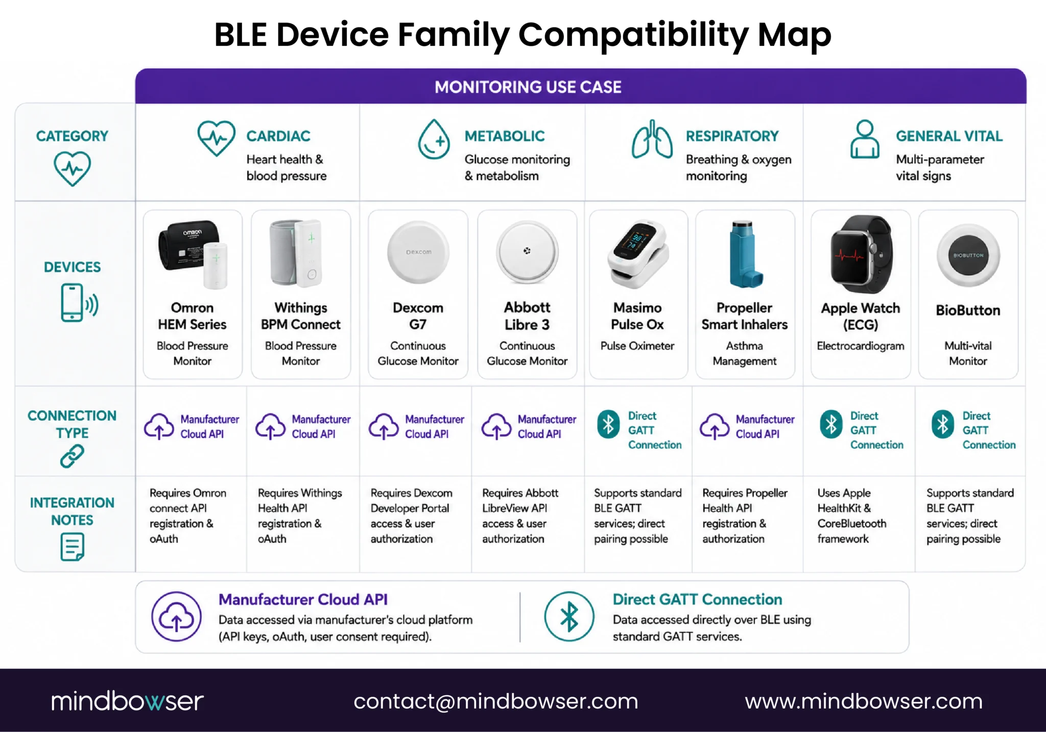 BLE device compatibility