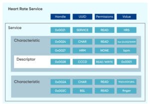 Getting Started With BLE - A Complete Guide | MindBowser