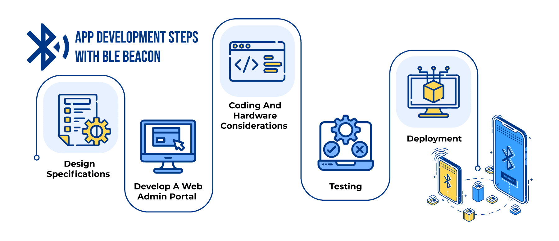 App Development Steps With BLE Beacon | Mindbowser