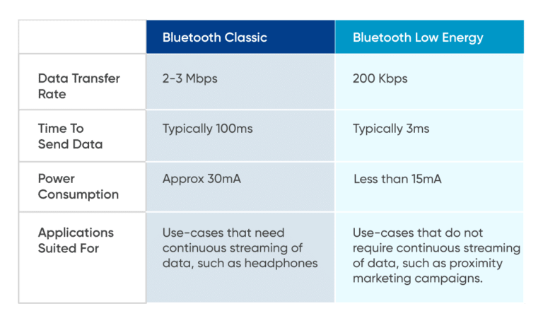 Getting Started With BLE - A Complete Guide | MindBowser
