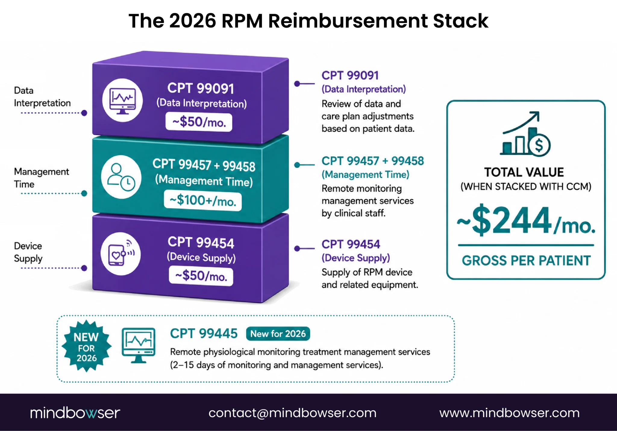 RPM reimbursement stack