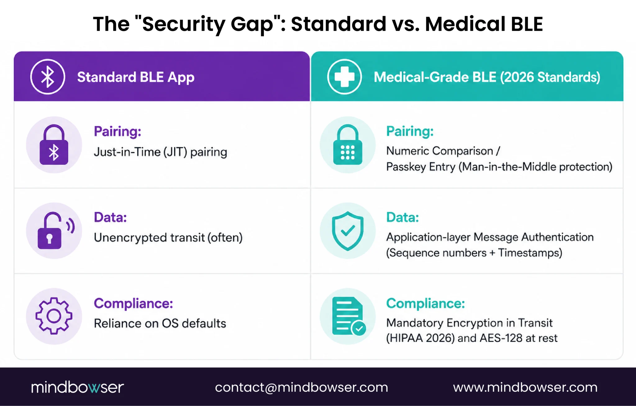Medical BLE security