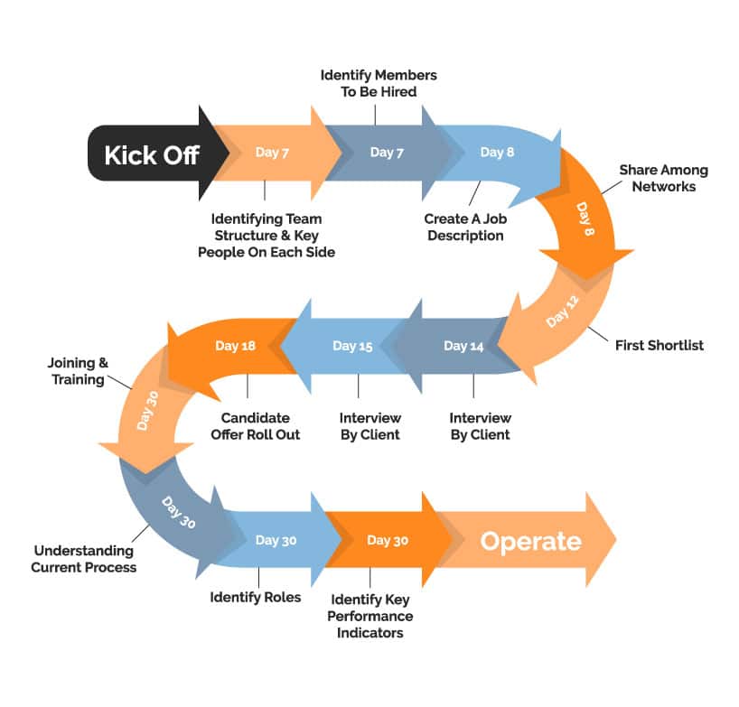 Execution Plan For Offshore Software Development