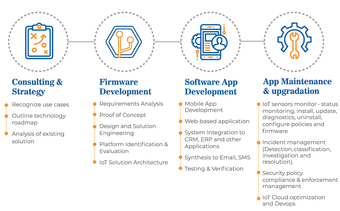 IOT App Development Process | MindBowser