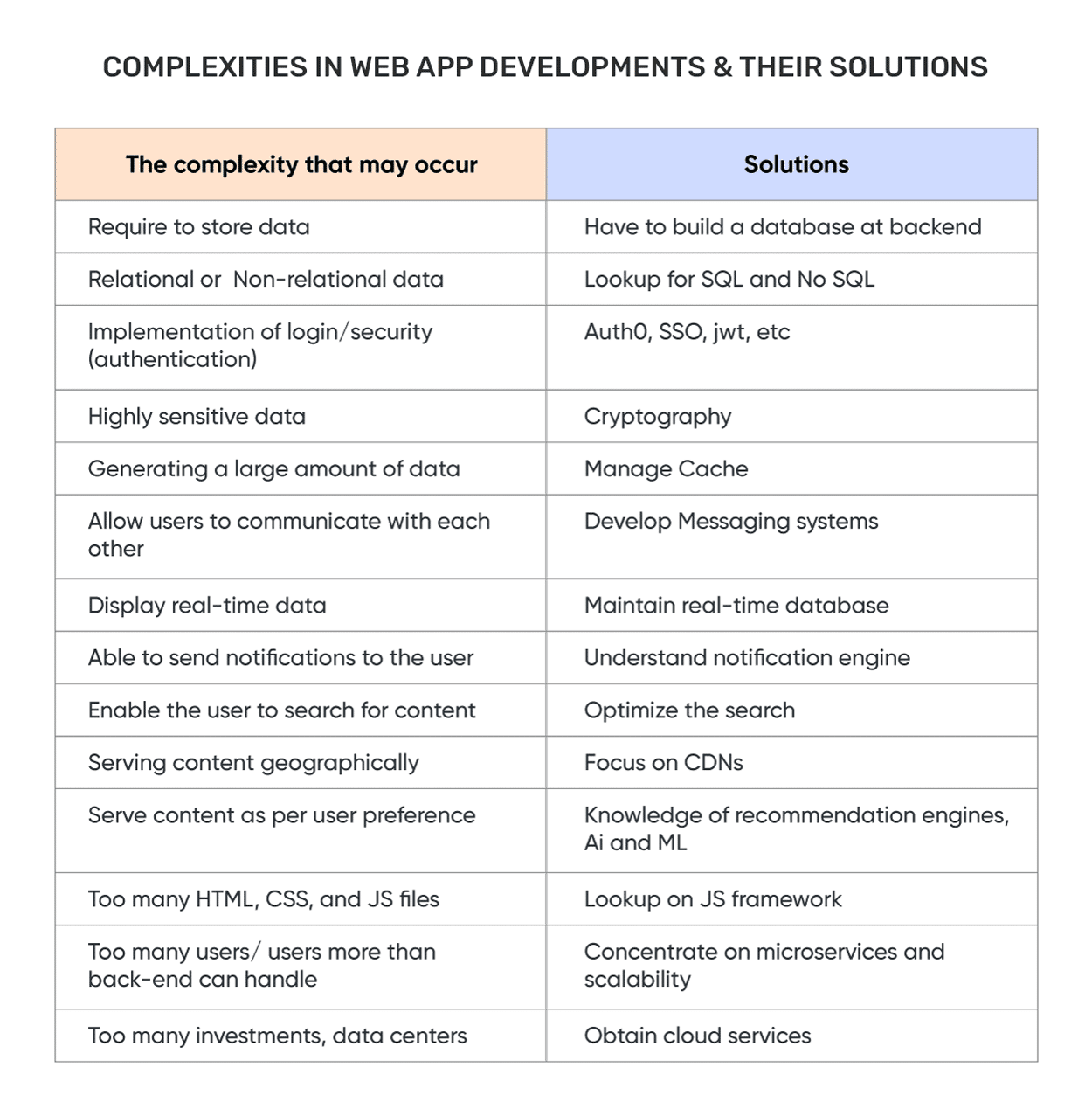Solutions to complexities in web app development