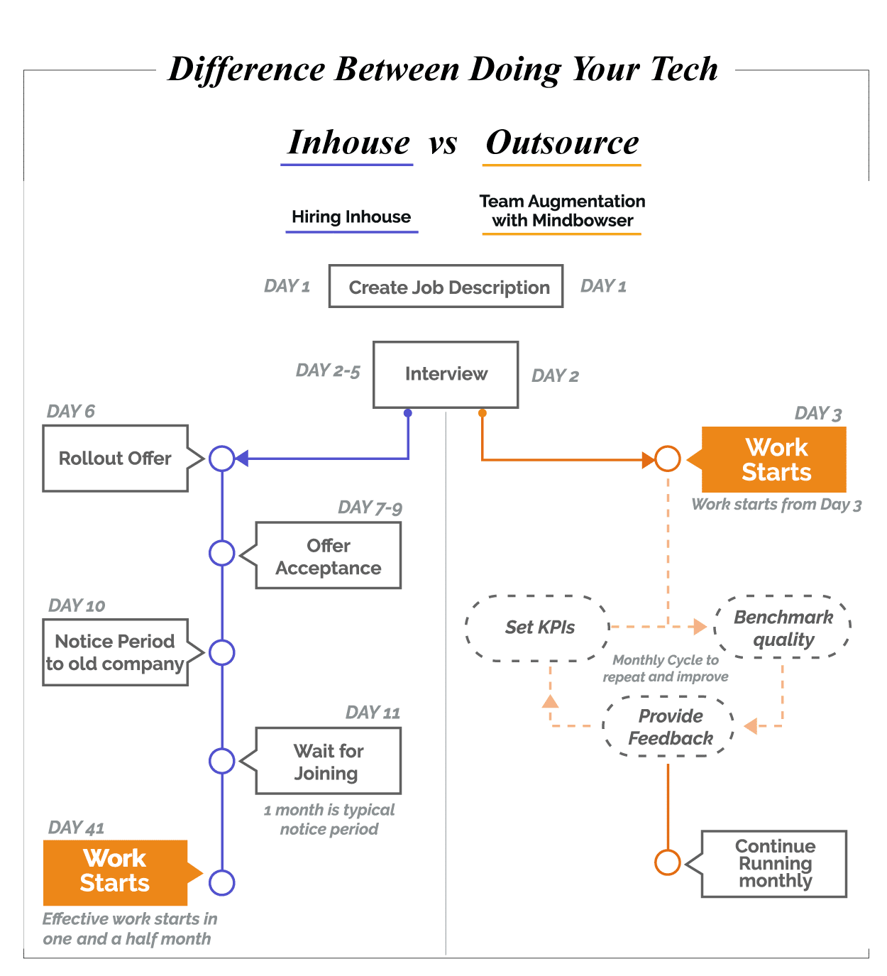 In house vs IT Staff Augmentation | MindBowser