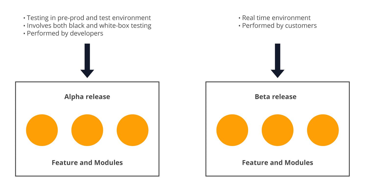 Architecture For MVP