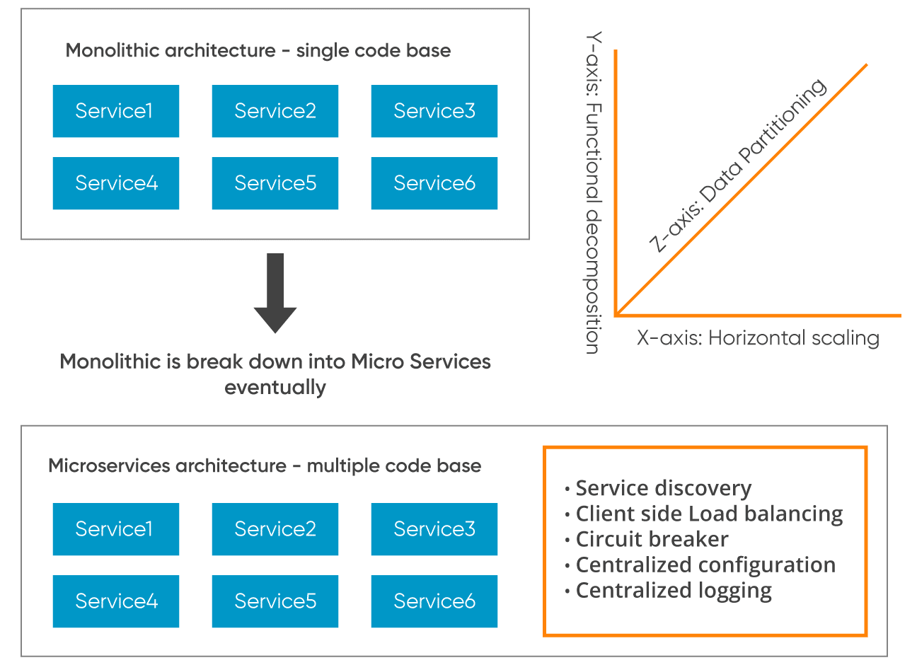 Architecture for Scale