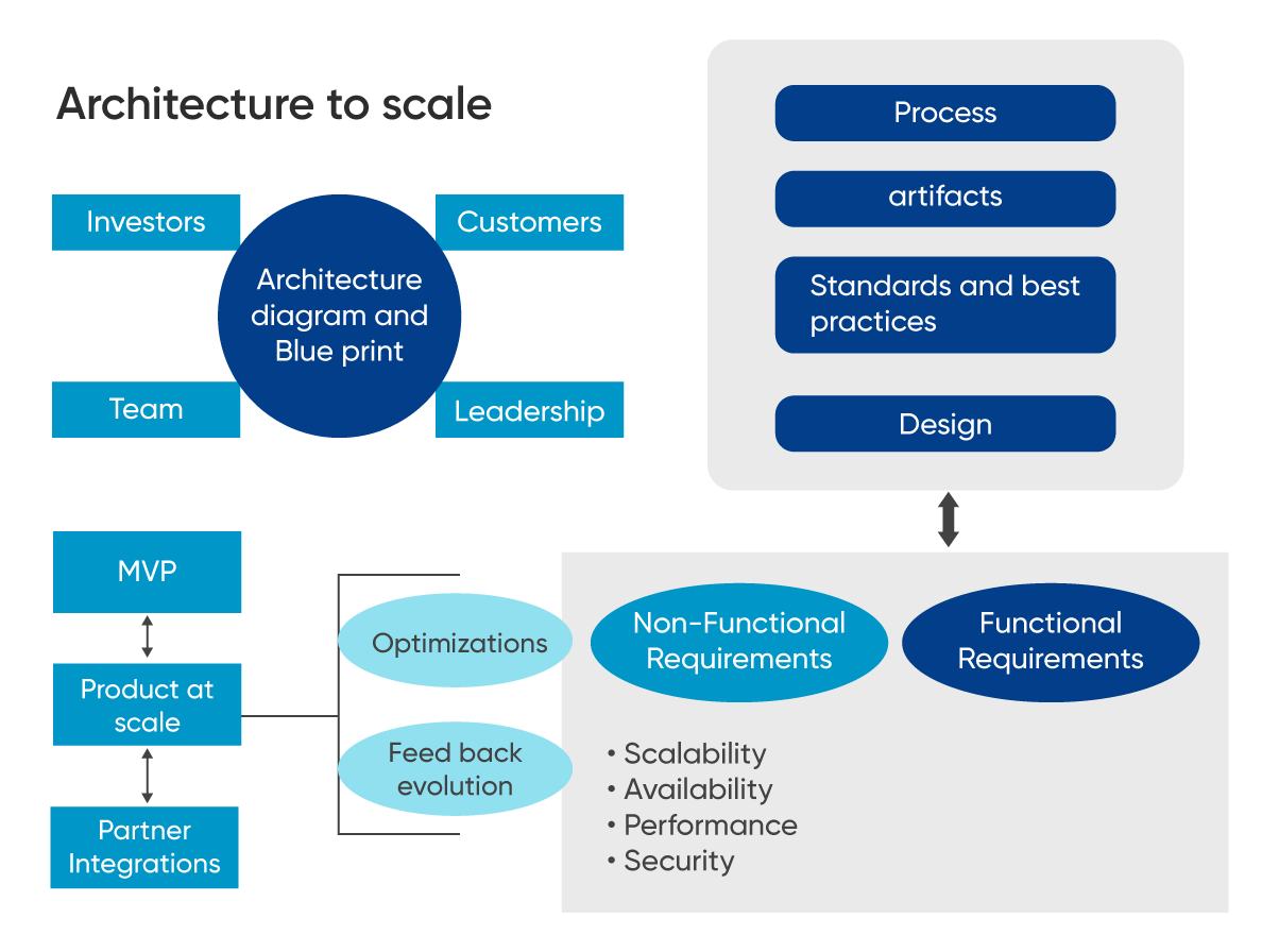 Common Architecture Needs