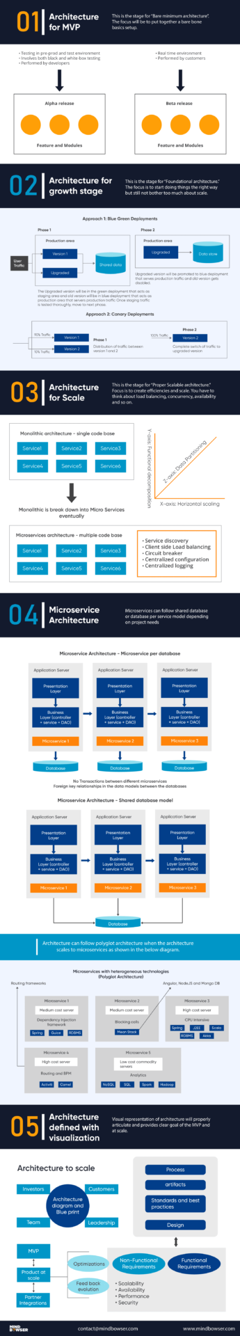 minimum viable architecture for startup