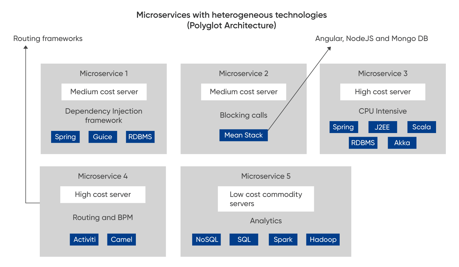 Polygot Architecture